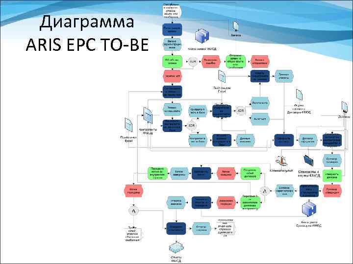 Диаграмма ARIS EPC TO-BE 