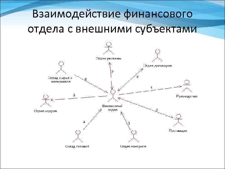 Взаимодействие финансового отдела с внешними субъектами 