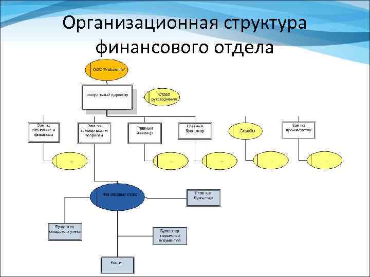 Организационная структура финансового отдела 