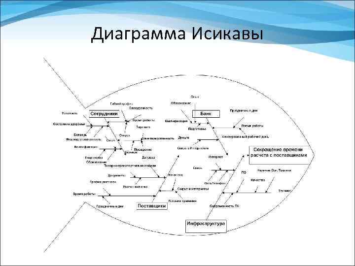 Построение диаграммы исикавы