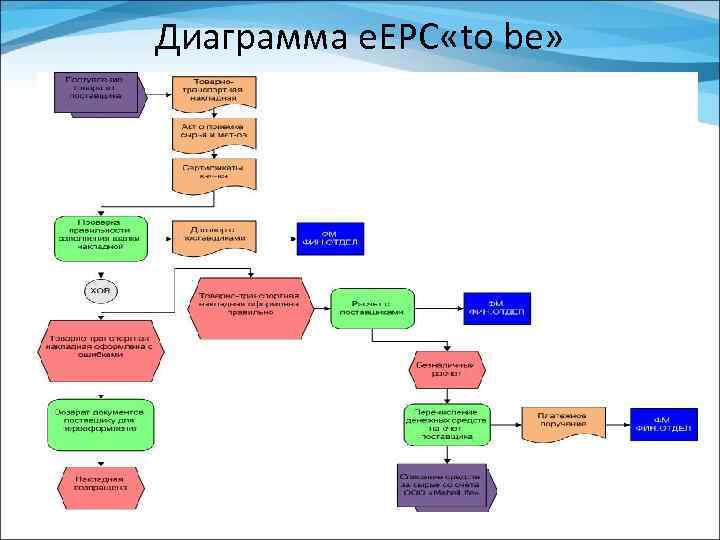 Диаграмма e. EPC «to be» 