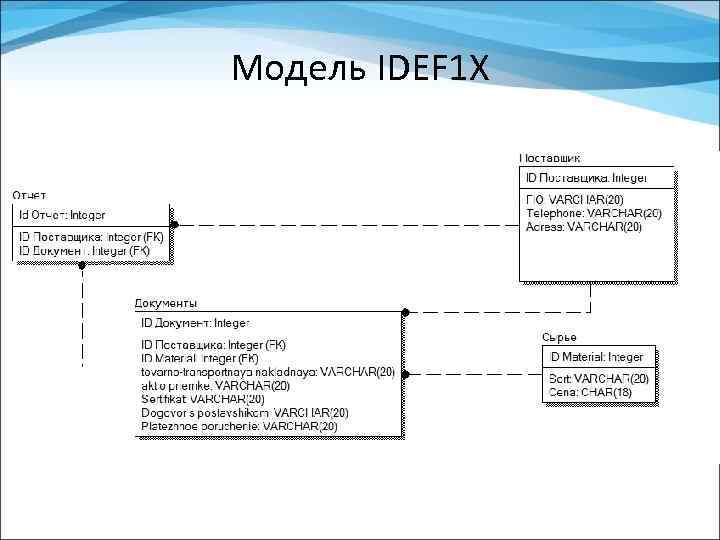 Модель IDEF 1 X 