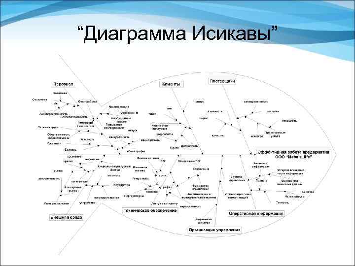 “Диаграмма Исикавы” 