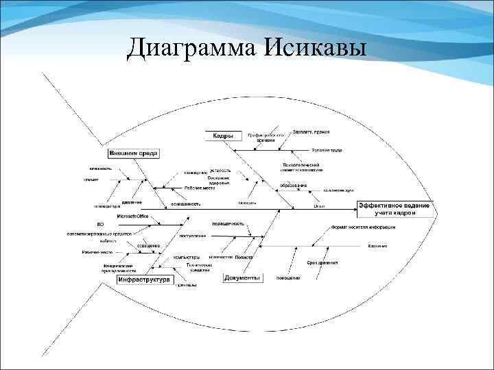 Вывод по диаграмме исикавы