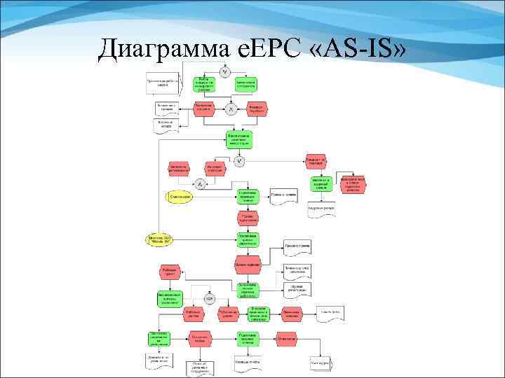 Диаграмма e. EPC «AS-IS» 