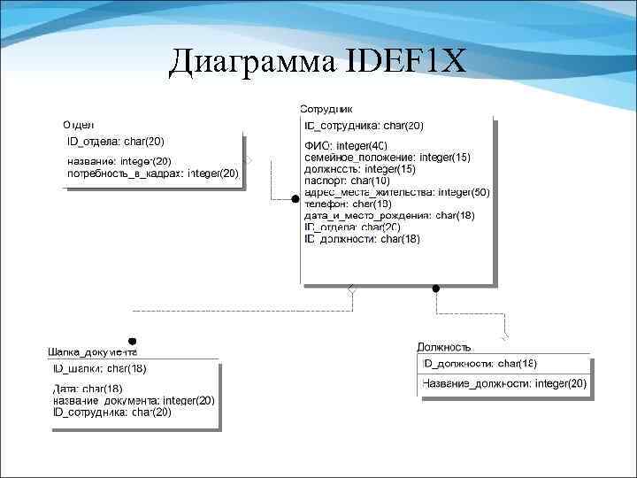 Диаграмма idef1x