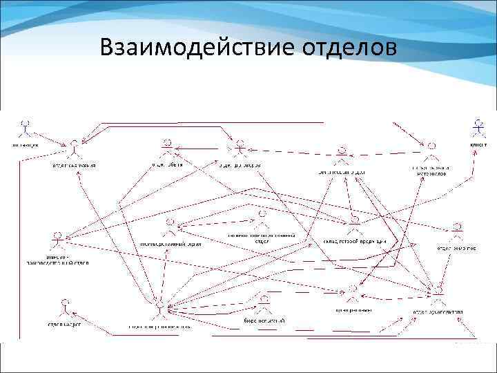 Взаимодействие отделов 