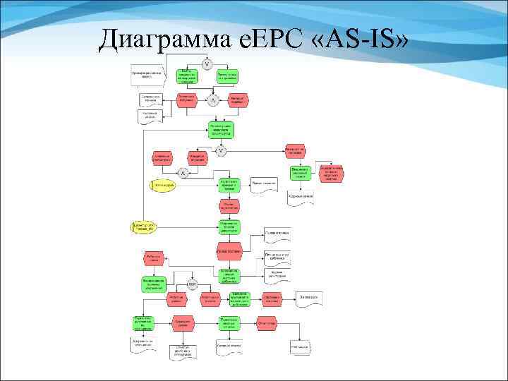 Диаграмма e. EPC «AS-IS» 