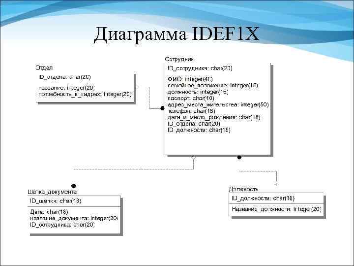 Диаграмма IDEF 1 X 