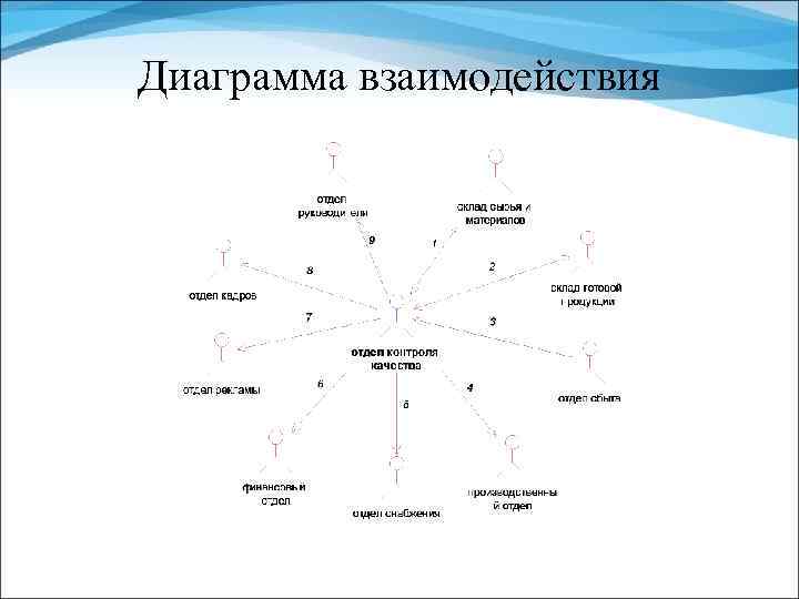 К диаграммам взаимодействия относятся