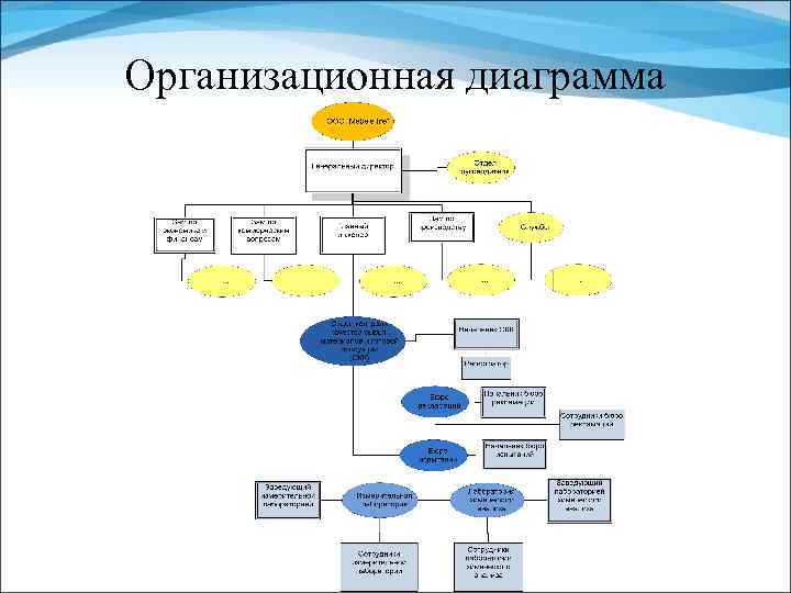 Создать организационную диаграмму