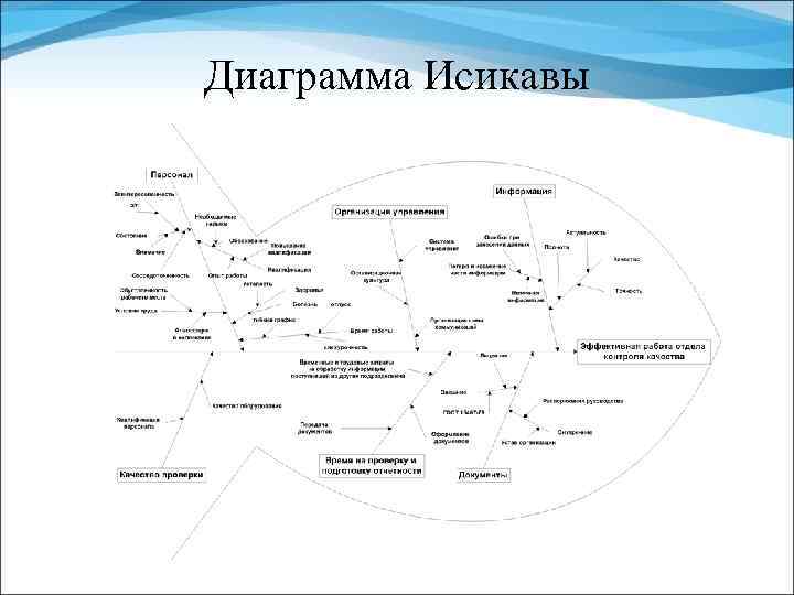 Диаграмма Исикавы 