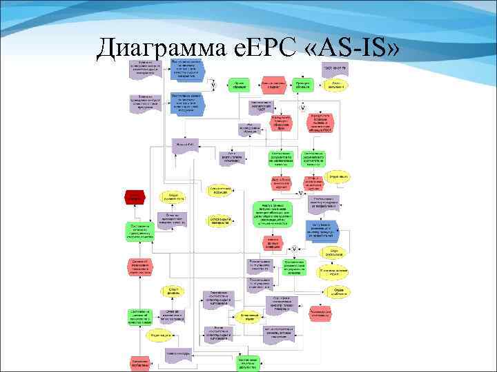 Диаграмма e. EPC «AS-IS» 