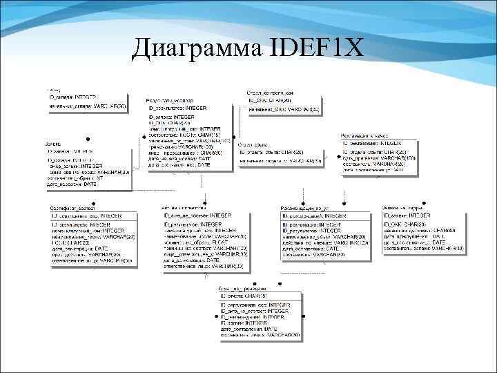 Диаграмма IDEF 1 X 