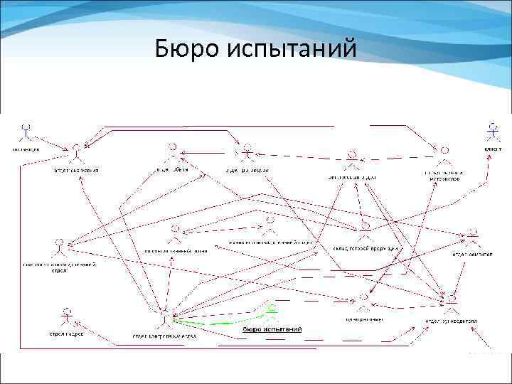 Бюро испытаний 