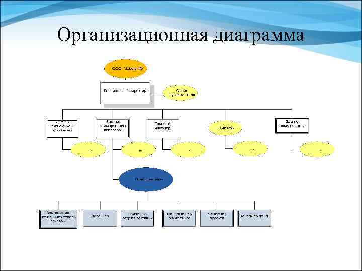 Организационная диаграмма предприятия