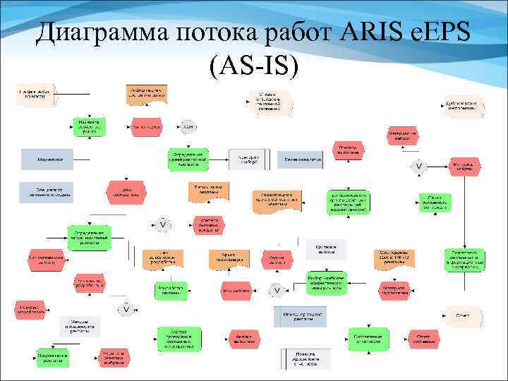 Диаграмма потока работ ARIS е. EPS (AS-IS) 