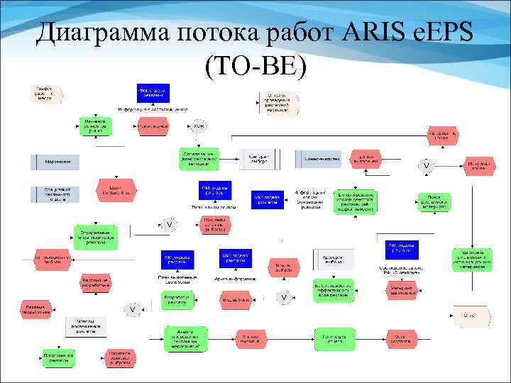 Диаграмма потока работ ARIS е. EPS (TO-BE) 