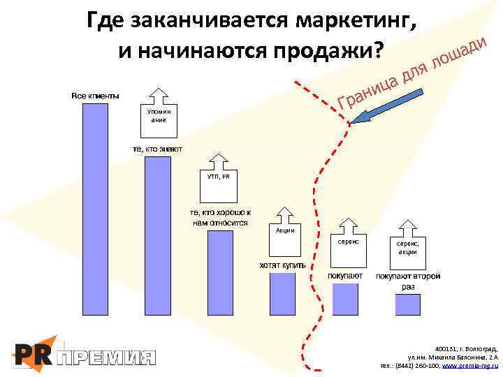 Где заканчивается маркетинг, и начинаются продажи? ица ан ади ш о ял дл Гр