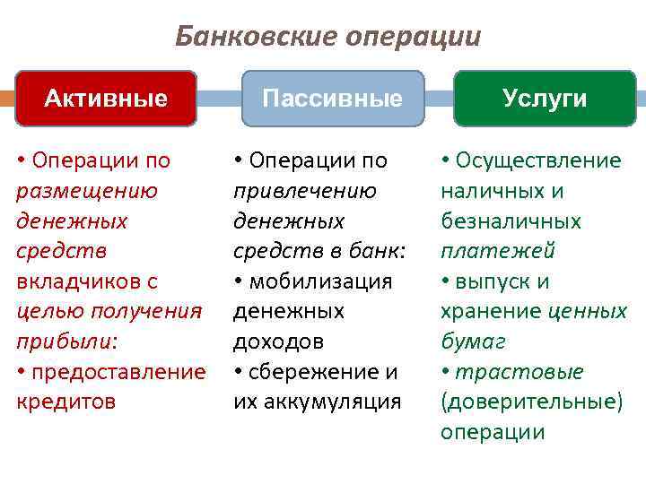 Банковские операции Активные • Операции по размещению денежных средств вкладчиков с целью получения прибыли: