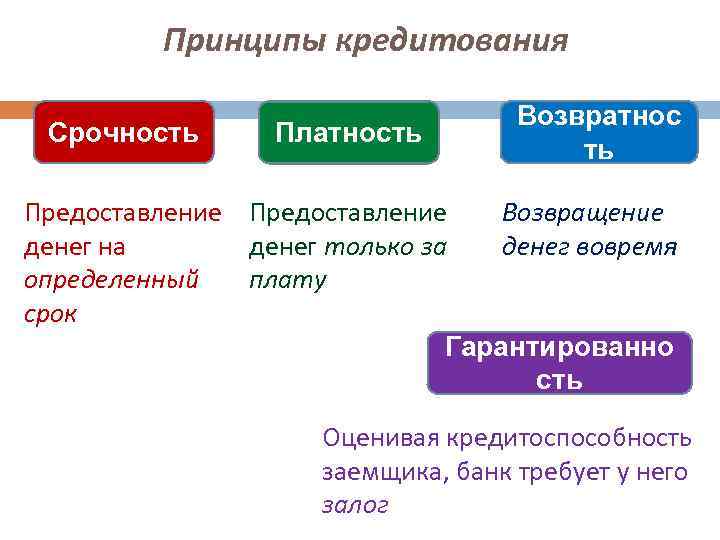 Принципы кредитования Срочность Платность Возвратнос ть Предоставление Возвращение денег на денег только за денег