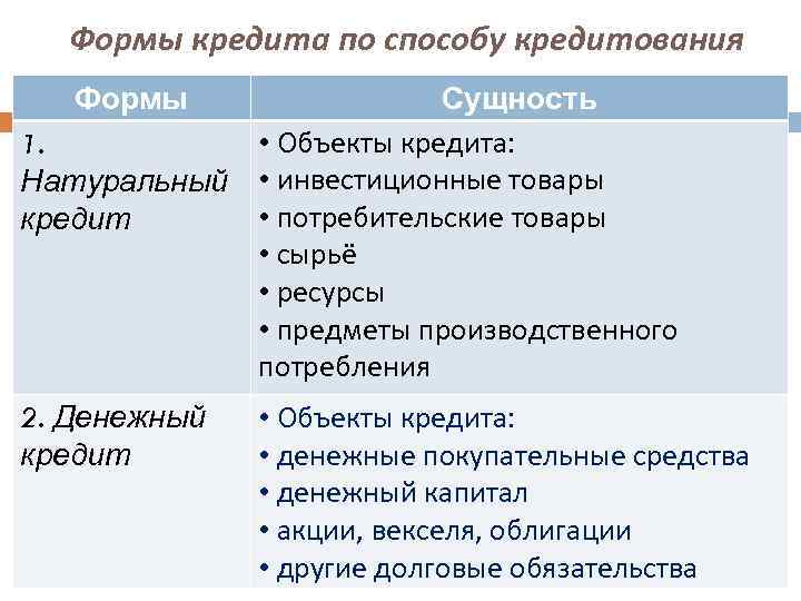 Формы кредита по способу кредитования Формы Сущность • Объекты кредита: 1. Натуральный • инвестиционные