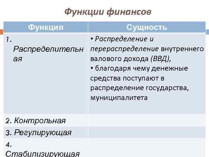 Функции финансов Функция Сущность • Распределение и 1. Распределительн перераспределение внутреннего валового дохода (ВВД),