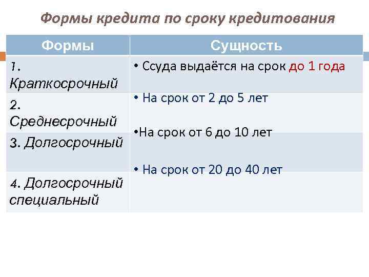 Формы кредита по сроку кредитования Формы Сущность • Ссуда выдаётся на срок до 1