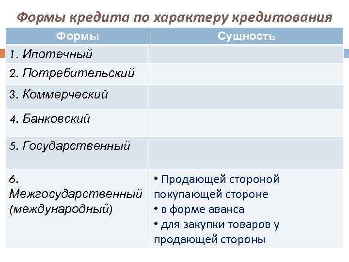 Формы кредита по характеру кредитования Формы Сущность 1. Ипотечный 2. Потребительский 3. Коммерческий 4.
