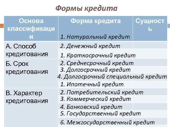 Формы кредита Основа классификаци и А. Способ кредитования Б. Срок кредитования В. Характер кредитования