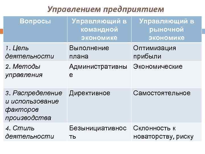 Управлением предприятием Вопросы 1. Цель деятельности Управляющий в командной рыночной экономике Выполнение Оптимизация плана