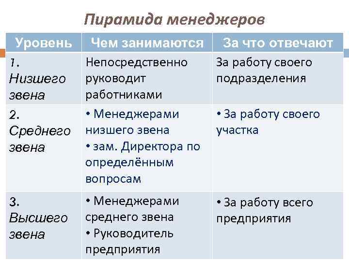 Пирамида менеджеров Уровень 1. Низшего звена 2. Среднего звена Чем занимаются Непосредственно руководит работниками
