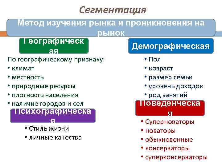 Сегментация Метод изучения рынка и проникновения на рынок Географическ Демографическая ая По географическому признаку: