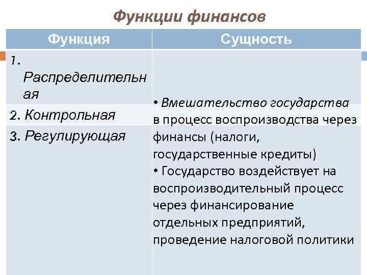 Функции финансов Функция Сущность 1. Распределительн ая • Вмешательство государства 2. Контрольная в процесс