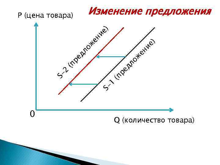 Изменение предложения ре д (п S- 1 S 2 (п ре ло ж дл