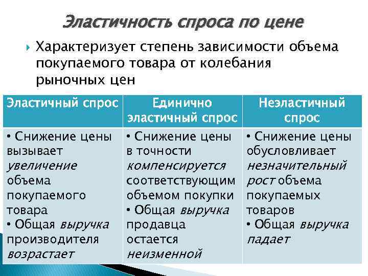 Эластичность спроса по цене Характеризует степень зависимости объема покупаемого товара от колебания рыночных цен