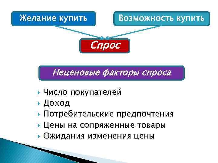 Желание купить Возможность купить Спрос Неценовые факторы спроса Число покупателей Доход Потребительские предпочтения Цены