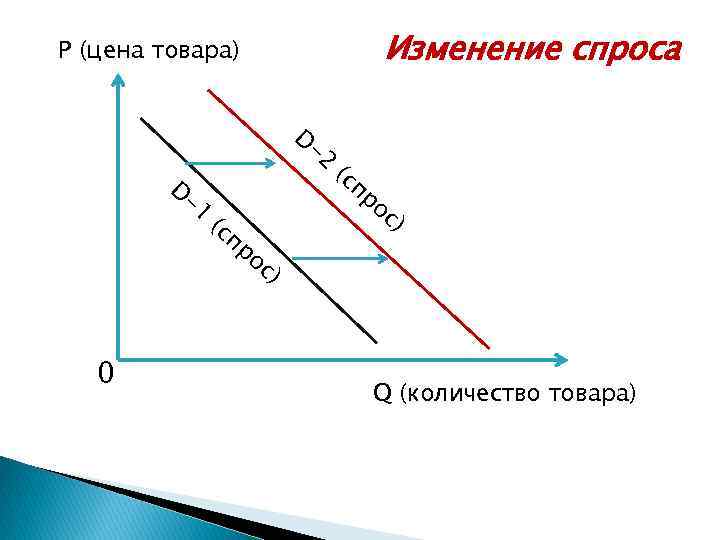 Изменение спроса P (цена товара) D D 0 -2 -1 (с пр ос )