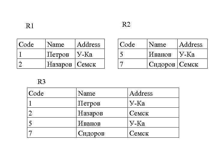 R 2 R 1 Code 1 2 Name Address Петров У-Ка Назаров Семск Code