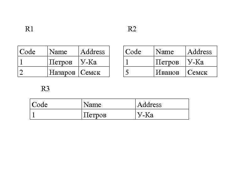 R 1 R 2 Code 1 2 Name Address Петров У-Ка Назаров Семск Code