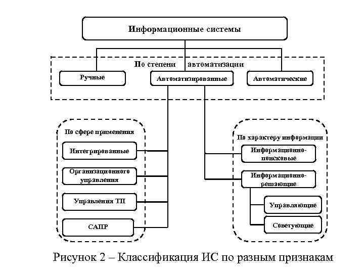 Классификация информационных систем по архитектуре