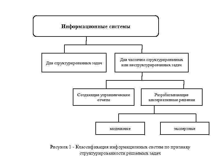 Классификация информационных систем по архитектуре