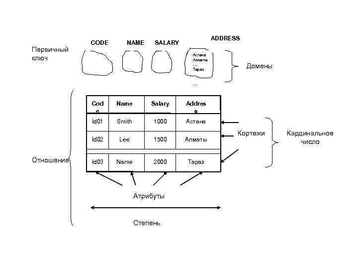 Первичный ключ CODE NAME ADDRESS SALARY Астана Алматы … Тараз Домены … Cod e