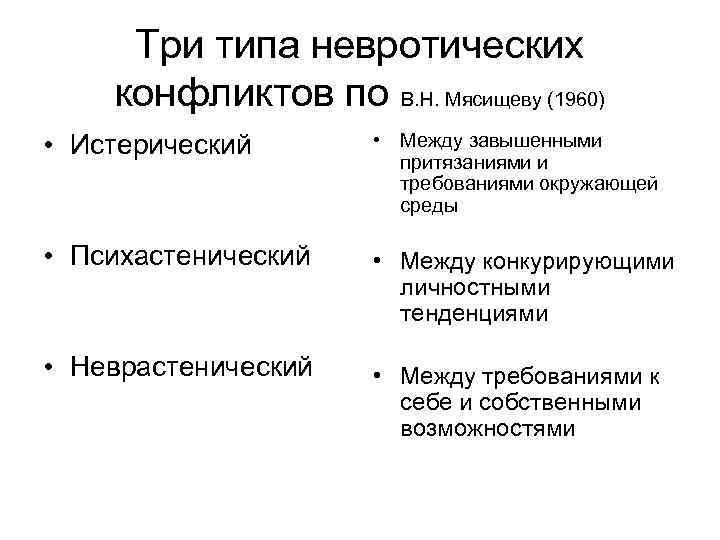 Три типа невротических конфликтов по В. Н. Мясищеву (1960) • Истерический • Между завышенными