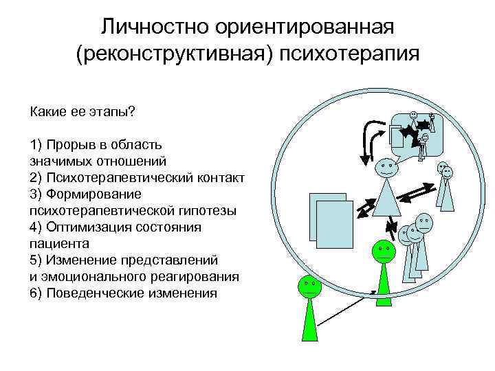 Личностно ориентированная (реконструктивная) психотерапия Какие ее этапы? 1) Прорыв в область значимых отношений 2)