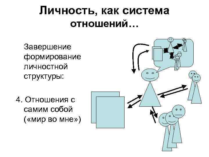Личность, как система отношений… Завершение формирование личностной структуры: 4. Отношения с самим собой (