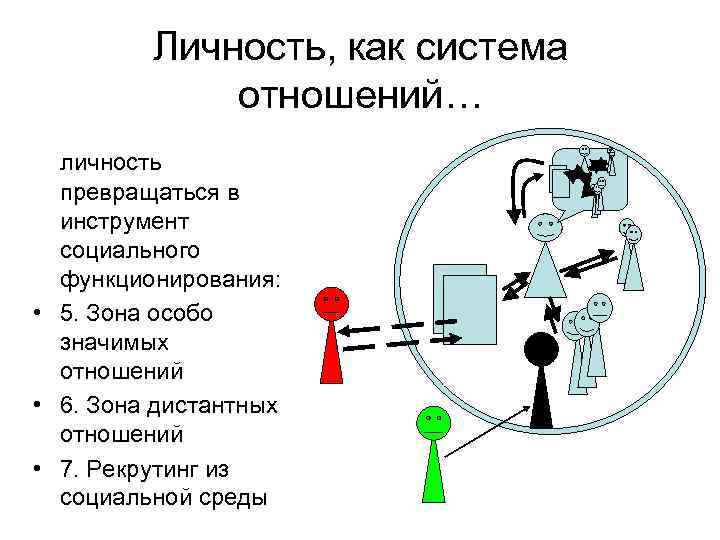 Личность, как система отношений… личность превращаться в инструмент социального функционирования: • 5. Зона особо