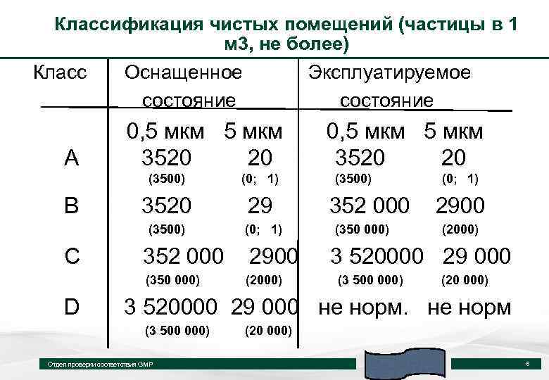 Классификация чистых помещений (частицы в 1 м 3, не более) Класс А Оснащенное состояние