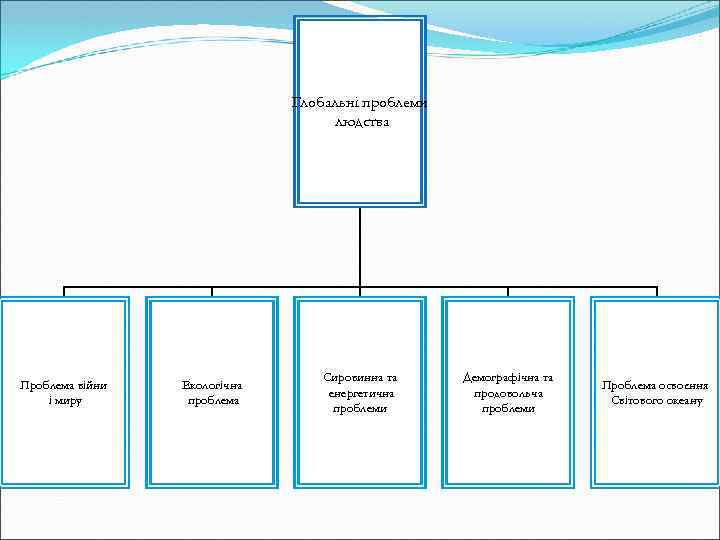 Глобальні проблеми людства Проблема війни і миру Екологічна проблема Сировинна та енергетична проблеми Демографічна