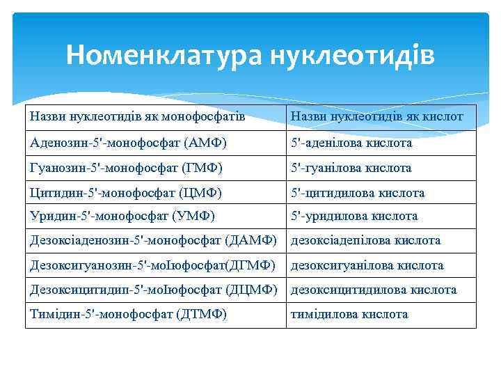 Номенклатура нуклеотидів Назви нуклеотидів як монофосфатів Назви нуклеотидів як кислот Аденозин-5'-монофосфат (АМФ) 5'-аденілова кислота